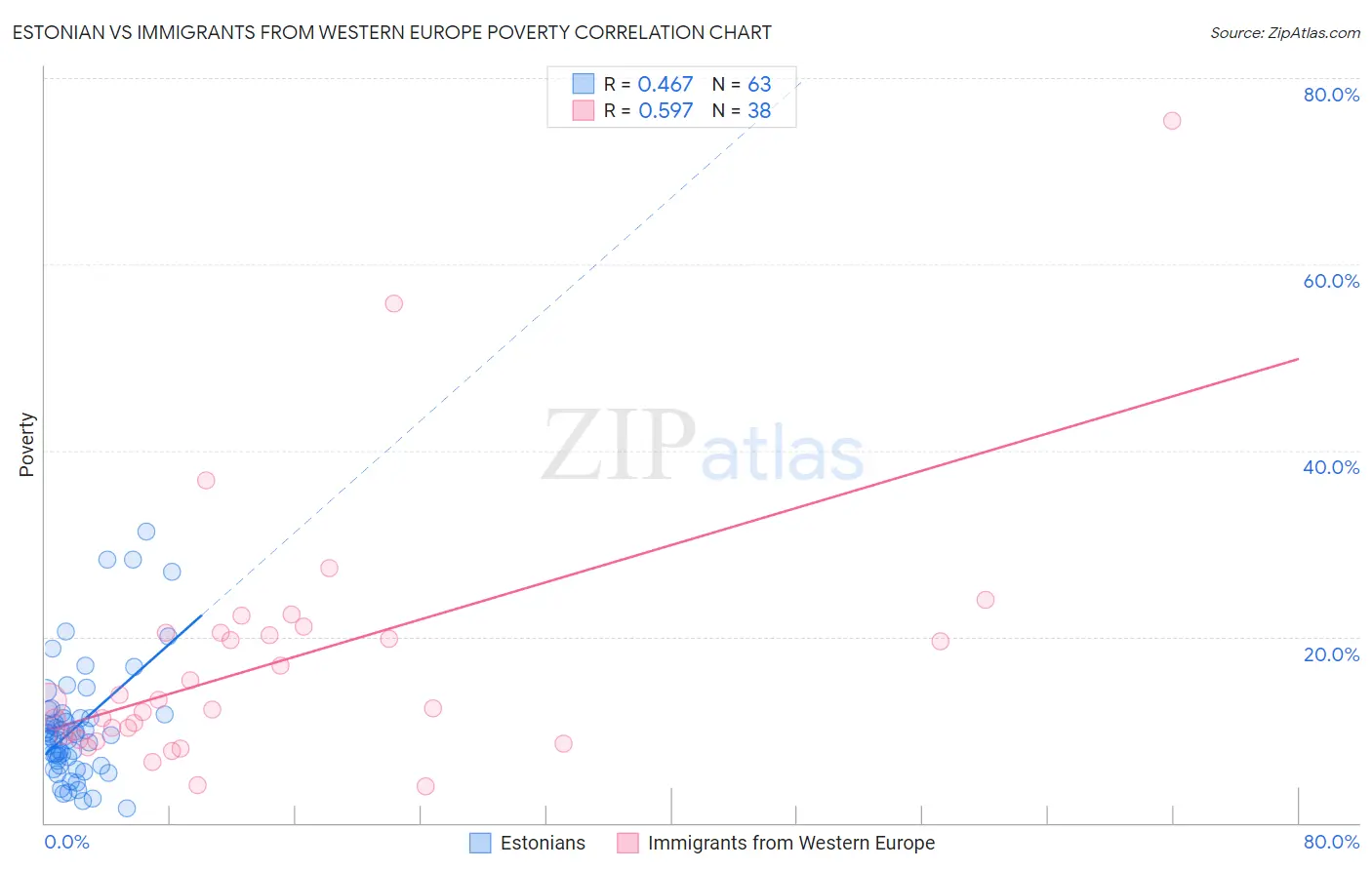 Estonian vs Immigrants from Western Europe Poverty