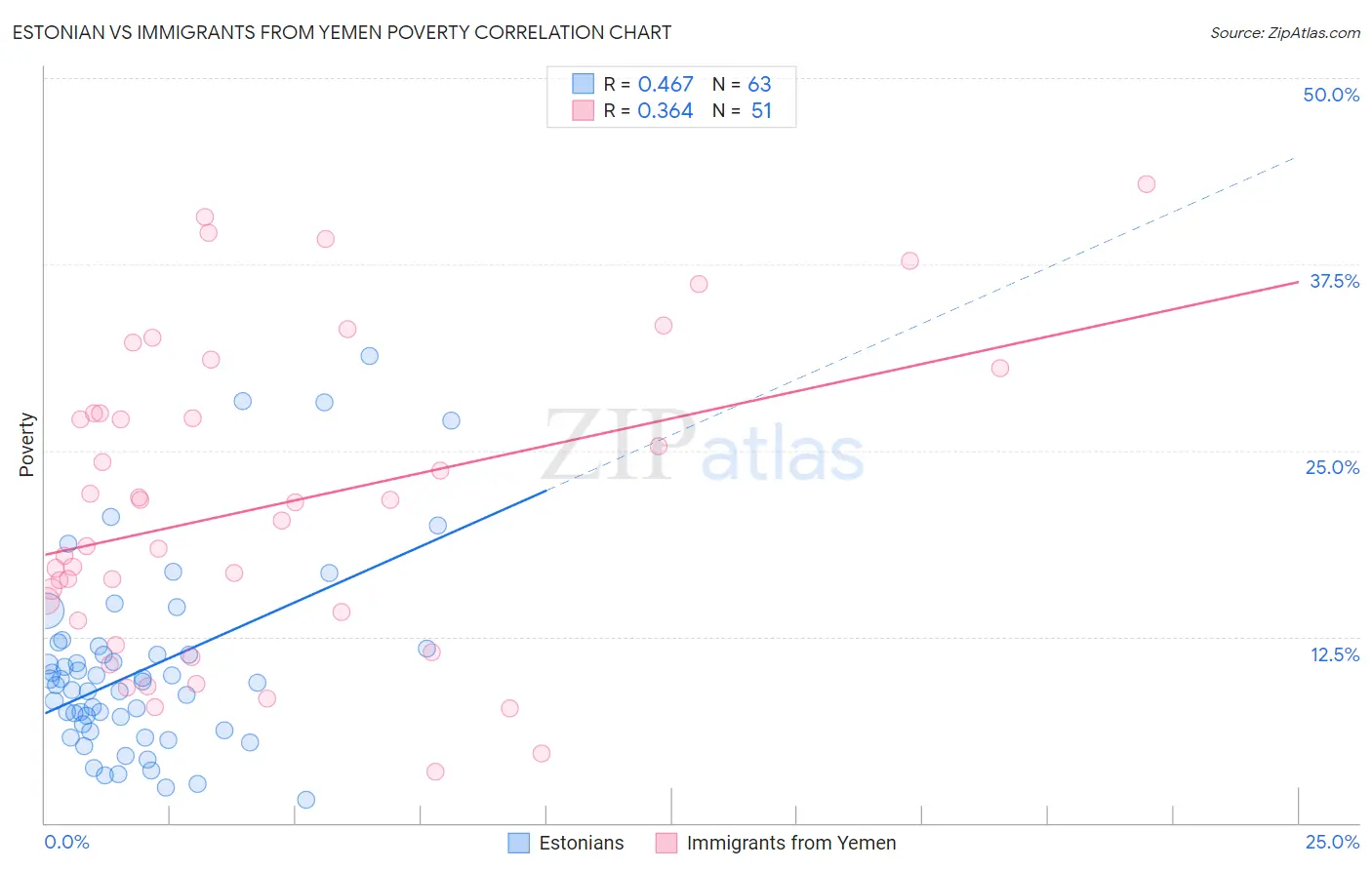 Estonian vs Immigrants from Yemen Poverty
