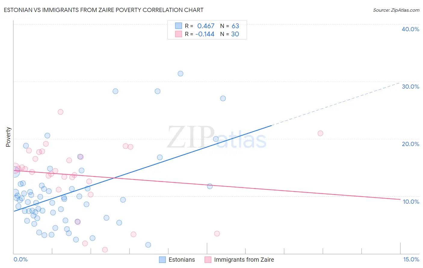 Estonian vs Immigrants from Zaire Poverty