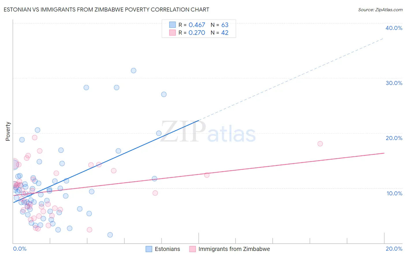 Estonian vs Immigrants from Zimbabwe Poverty