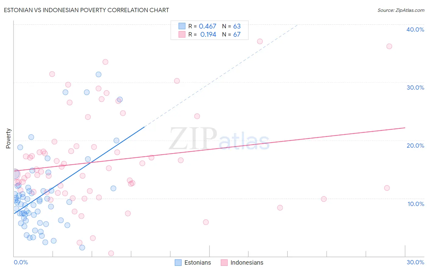 Estonian vs Indonesian Poverty