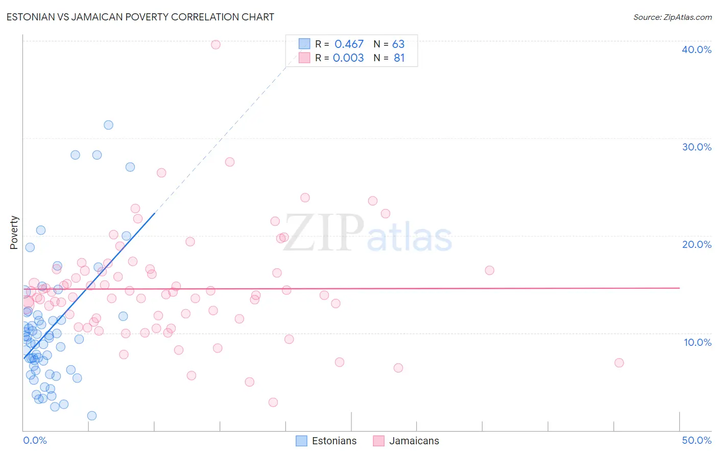 Estonian vs Jamaican Poverty