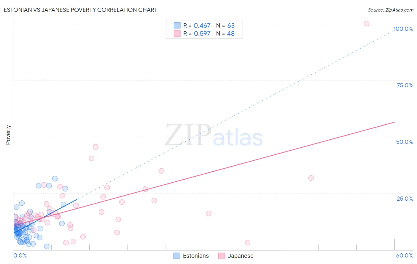 Estonian vs Japanese Poverty