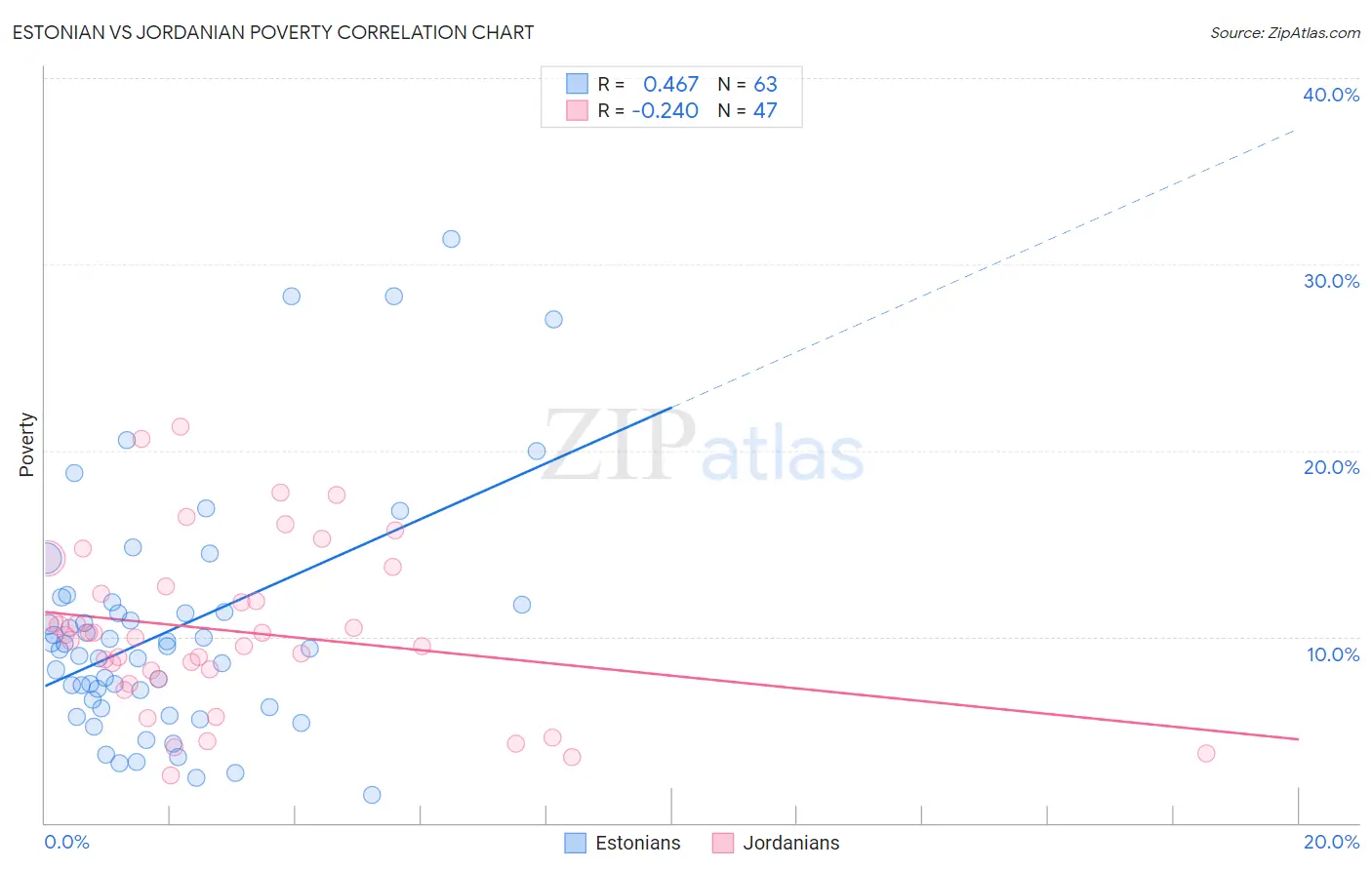 Estonian vs Jordanian Poverty