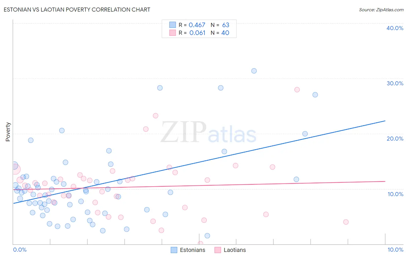 Estonian vs Laotian Poverty