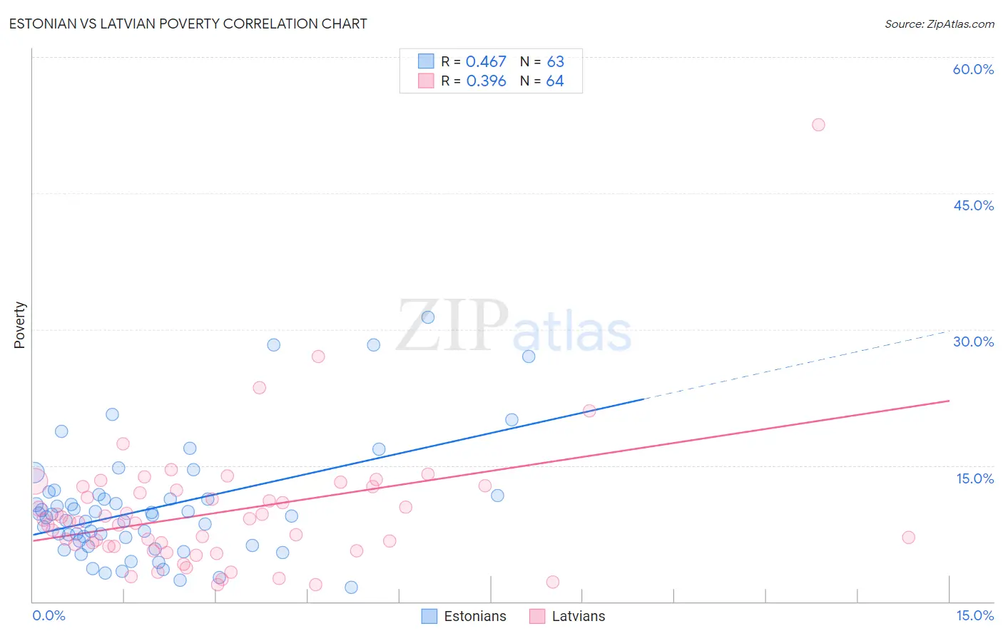 Estonian vs Latvian Poverty