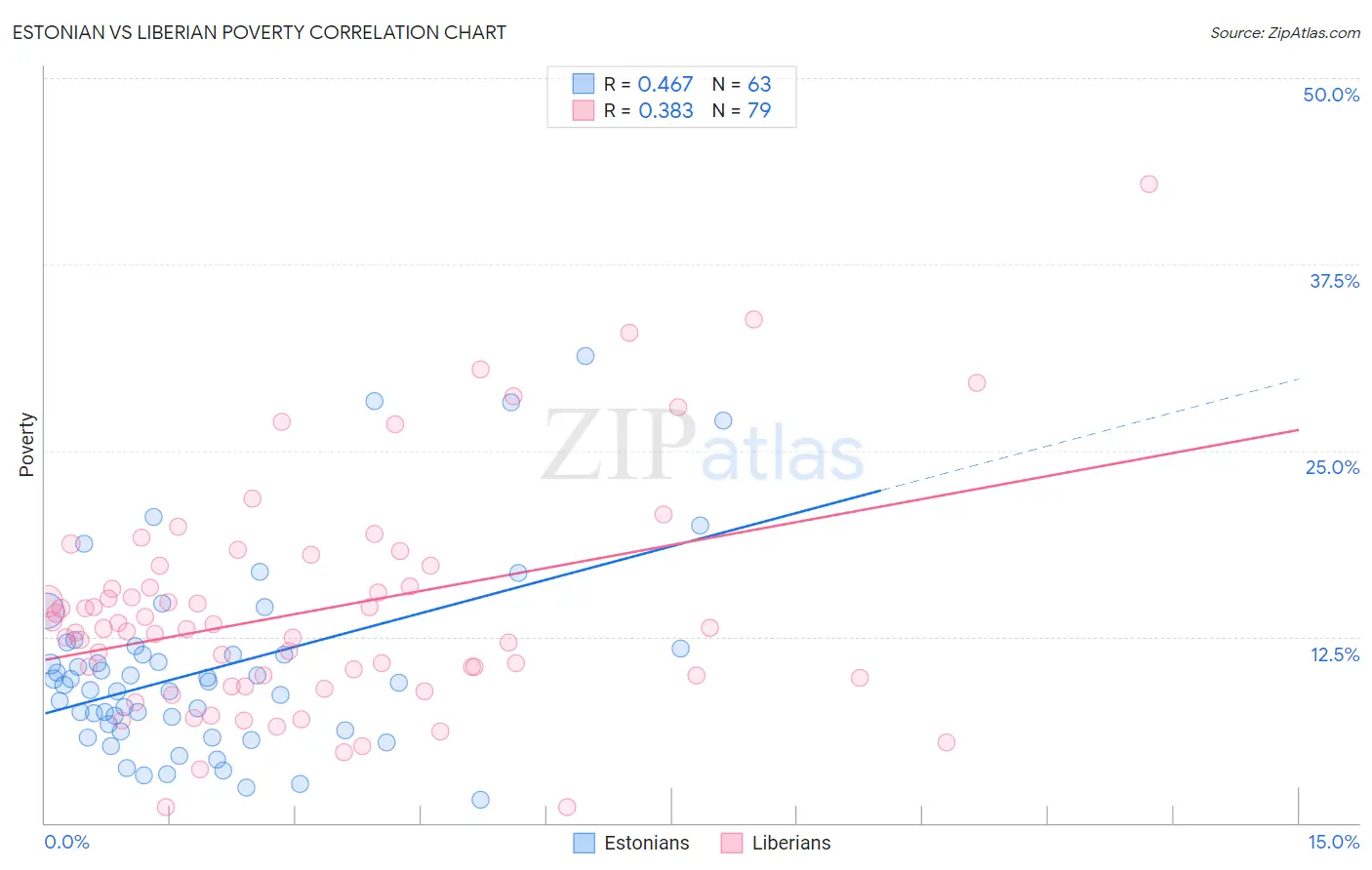 Estonian vs Liberian Poverty