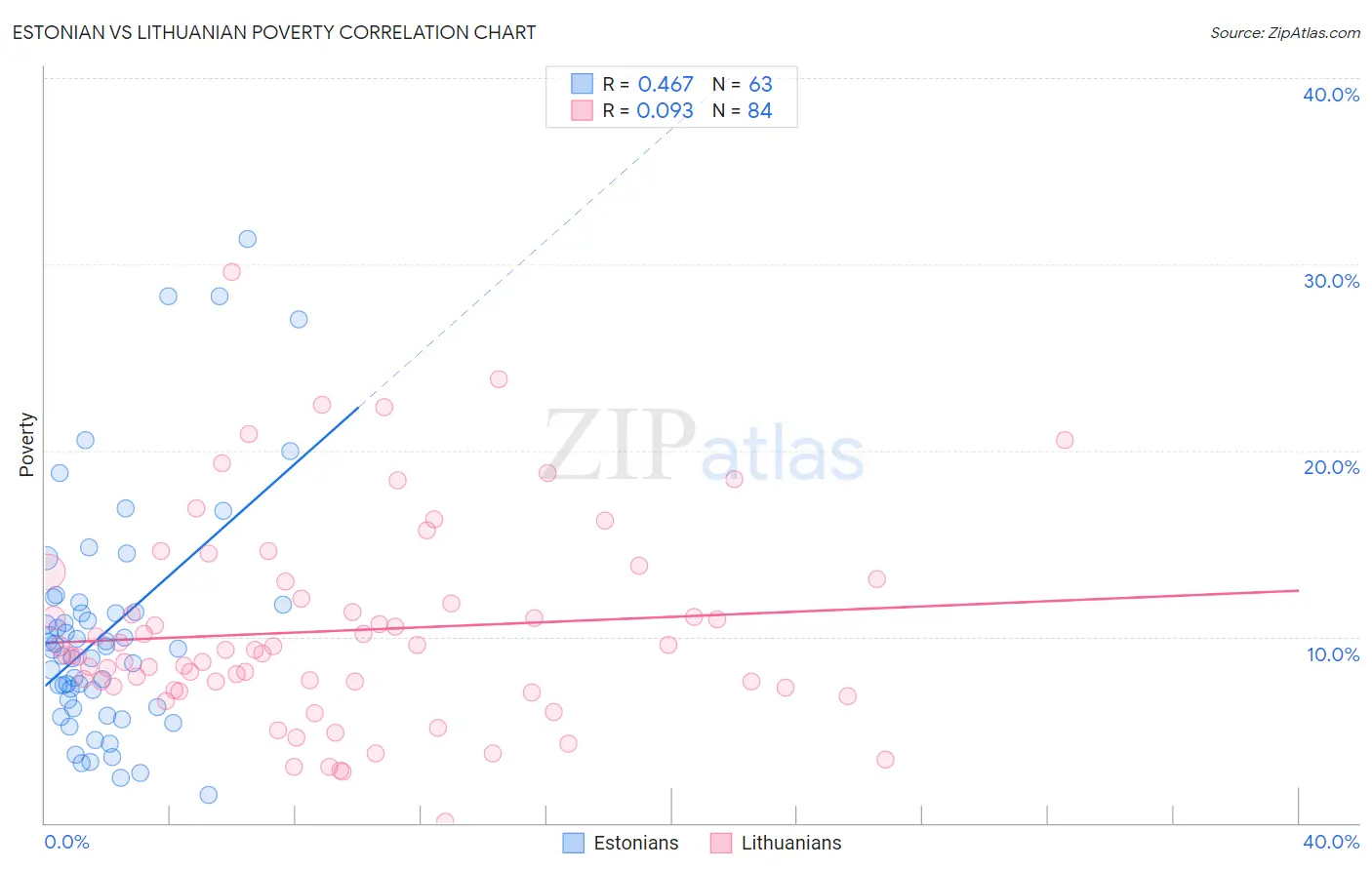 Estonian vs Lithuanian Poverty