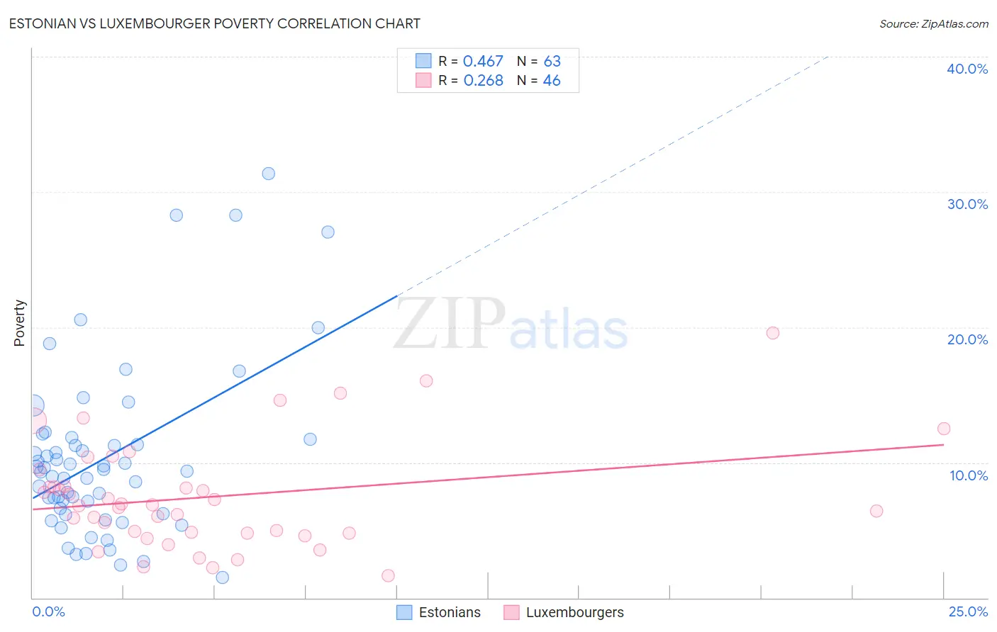 Estonian vs Luxembourger Poverty