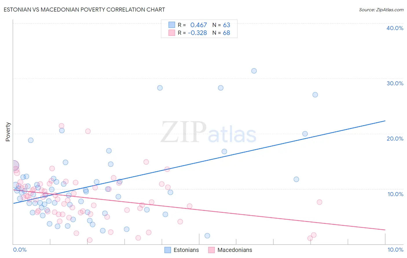 Estonian vs Macedonian Poverty