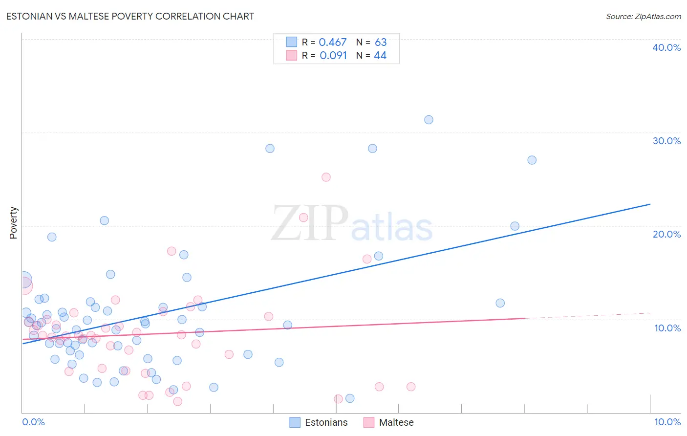 Estonian vs Maltese Poverty