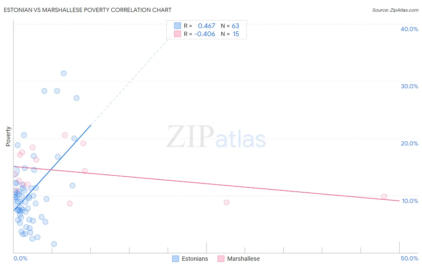 Estonian vs Marshallese Poverty