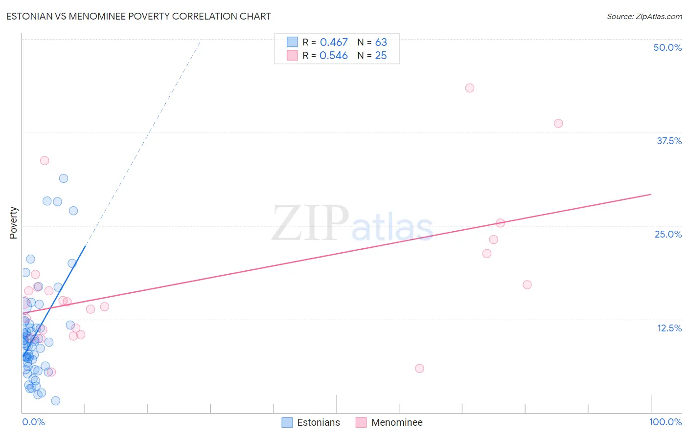 Estonian vs Menominee Poverty