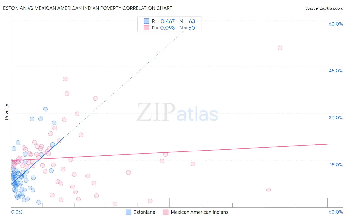 Estonian vs Mexican American Indian Poverty
