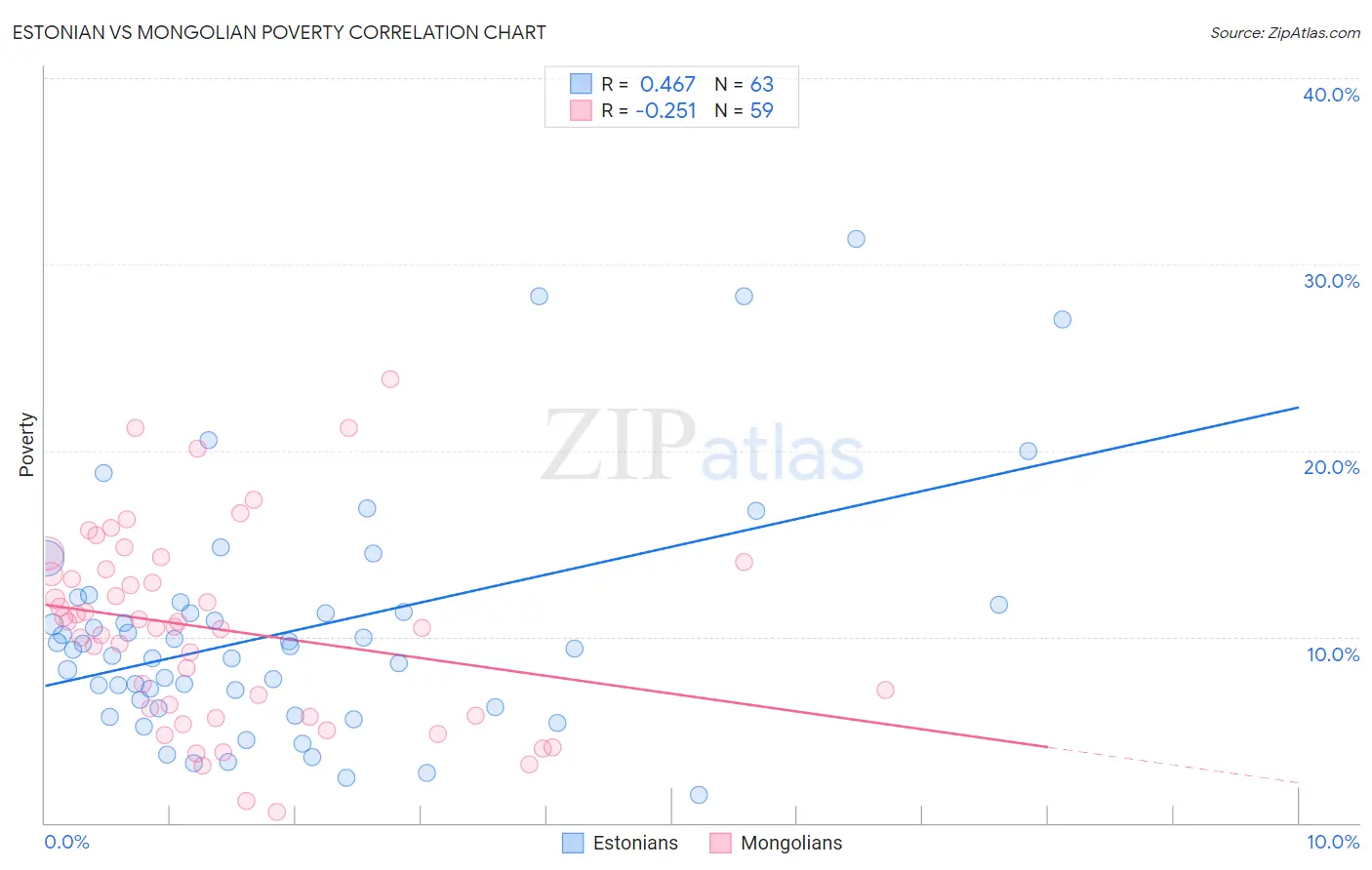 Estonian vs Mongolian Poverty