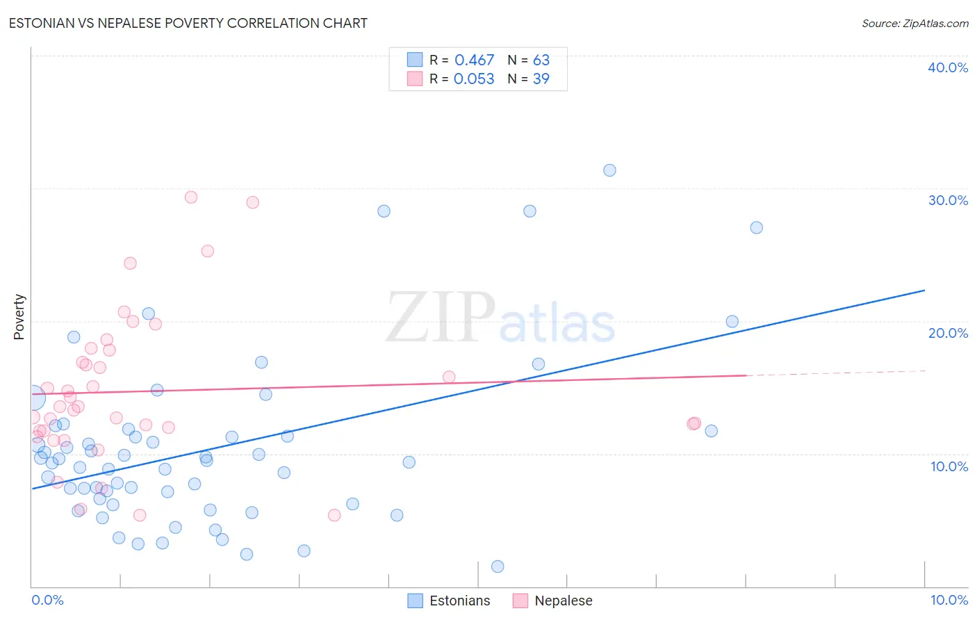 Estonian vs Nepalese Poverty