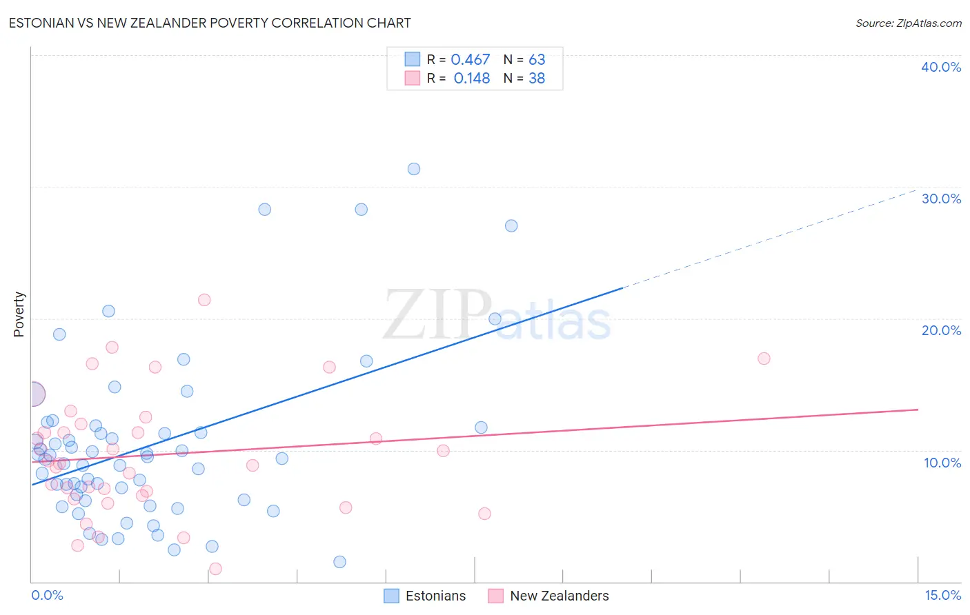 Estonian vs New Zealander Poverty