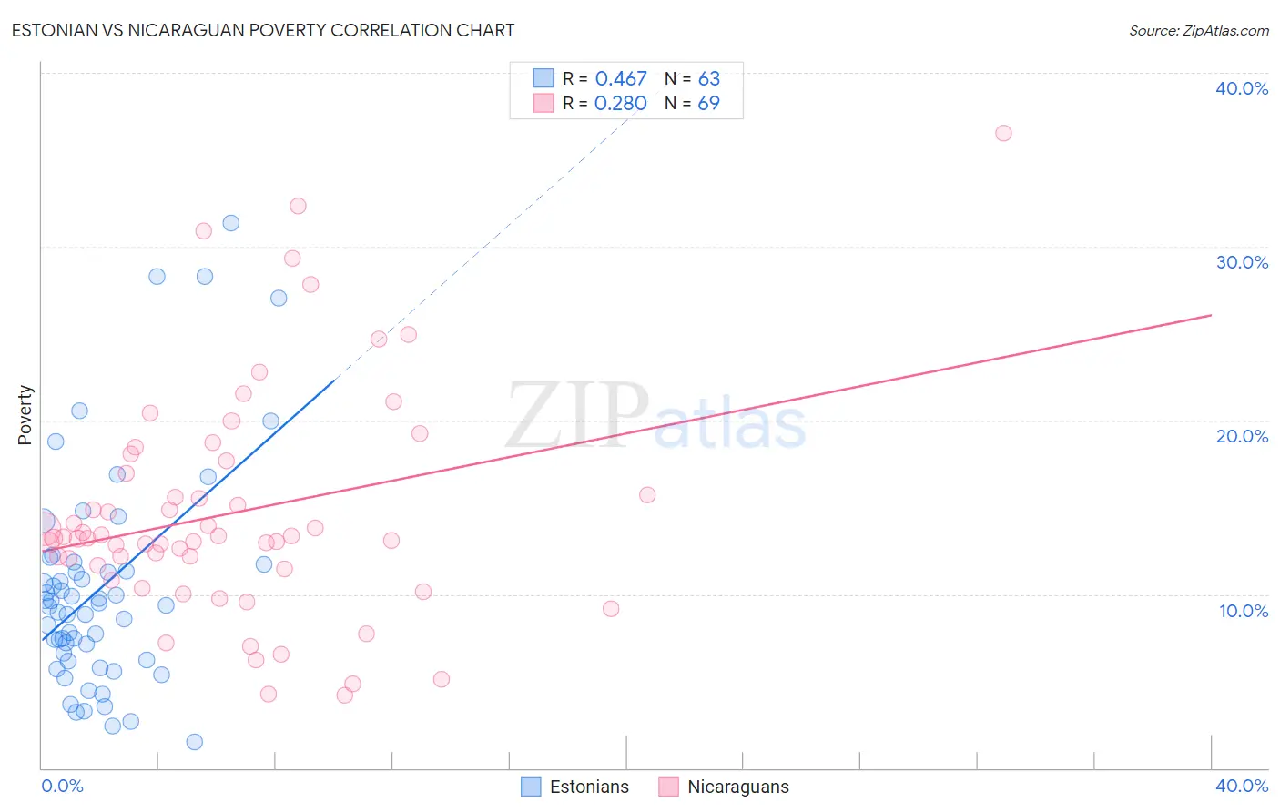 Estonian vs Nicaraguan Poverty