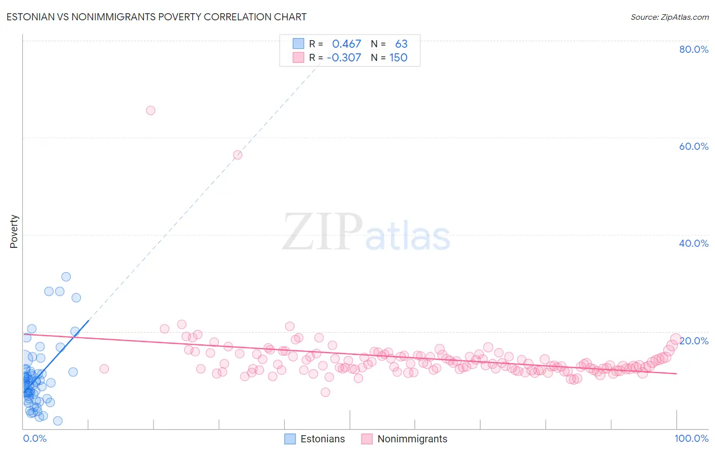 Estonian vs Nonimmigrants Poverty