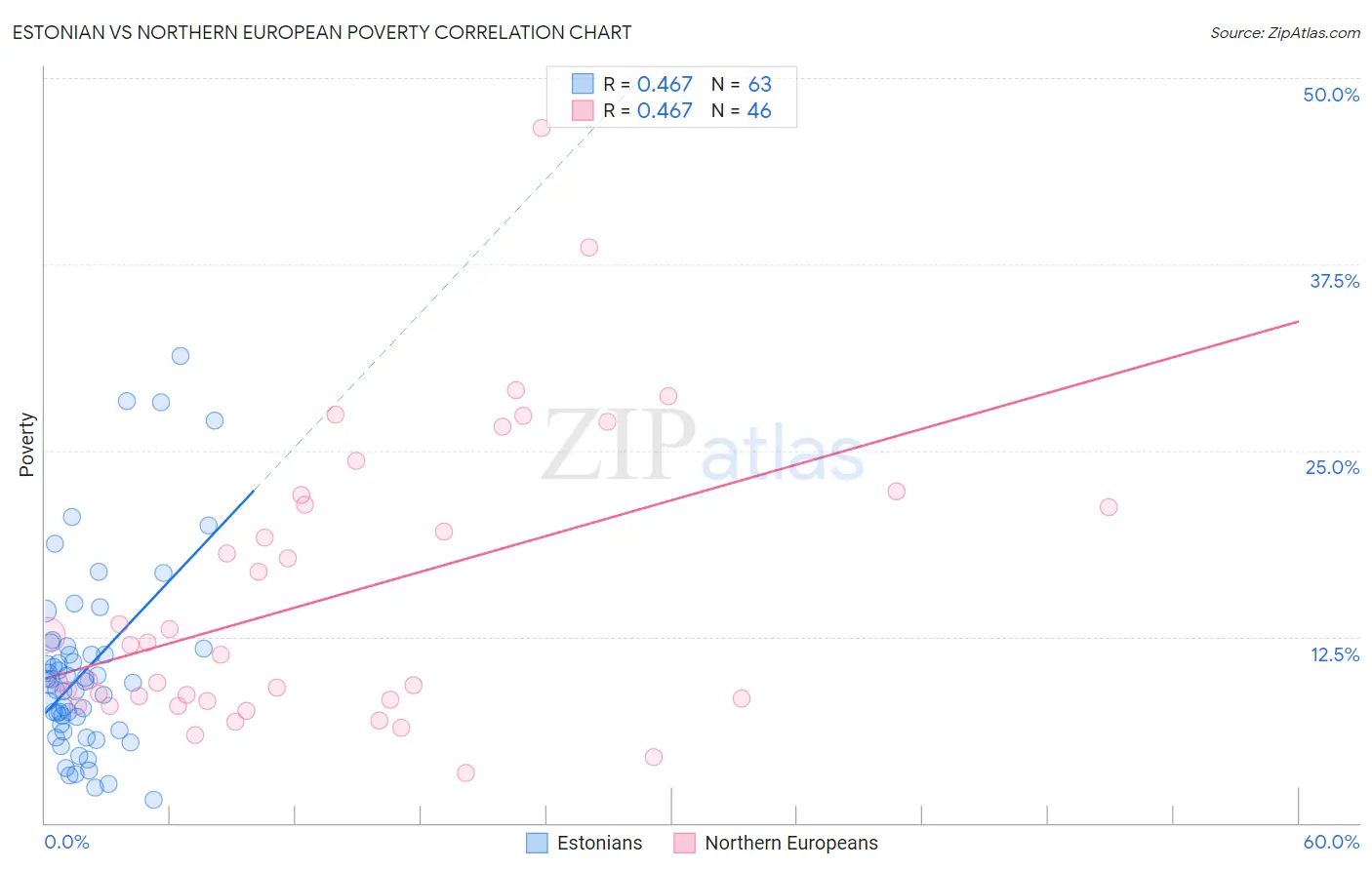 Estonian vs Northern European Poverty