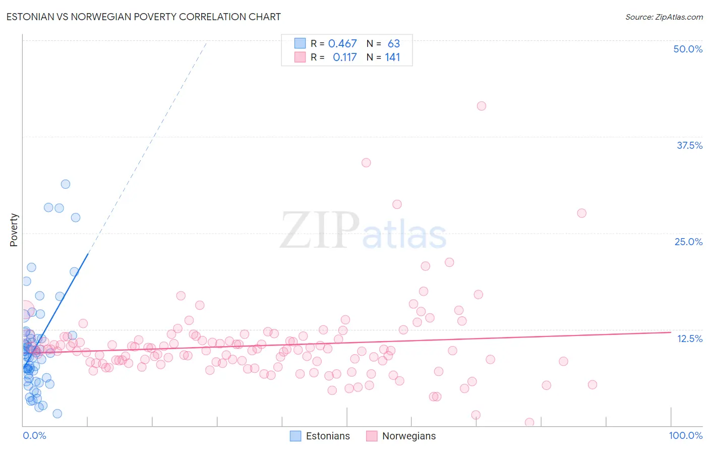 Estonian vs Norwegian Poverty