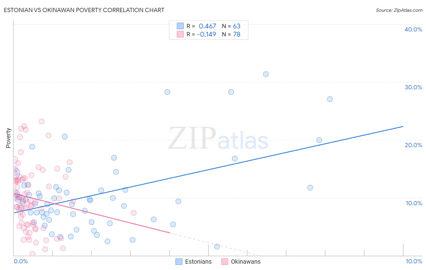 Estonian vs Okinawan Poverty