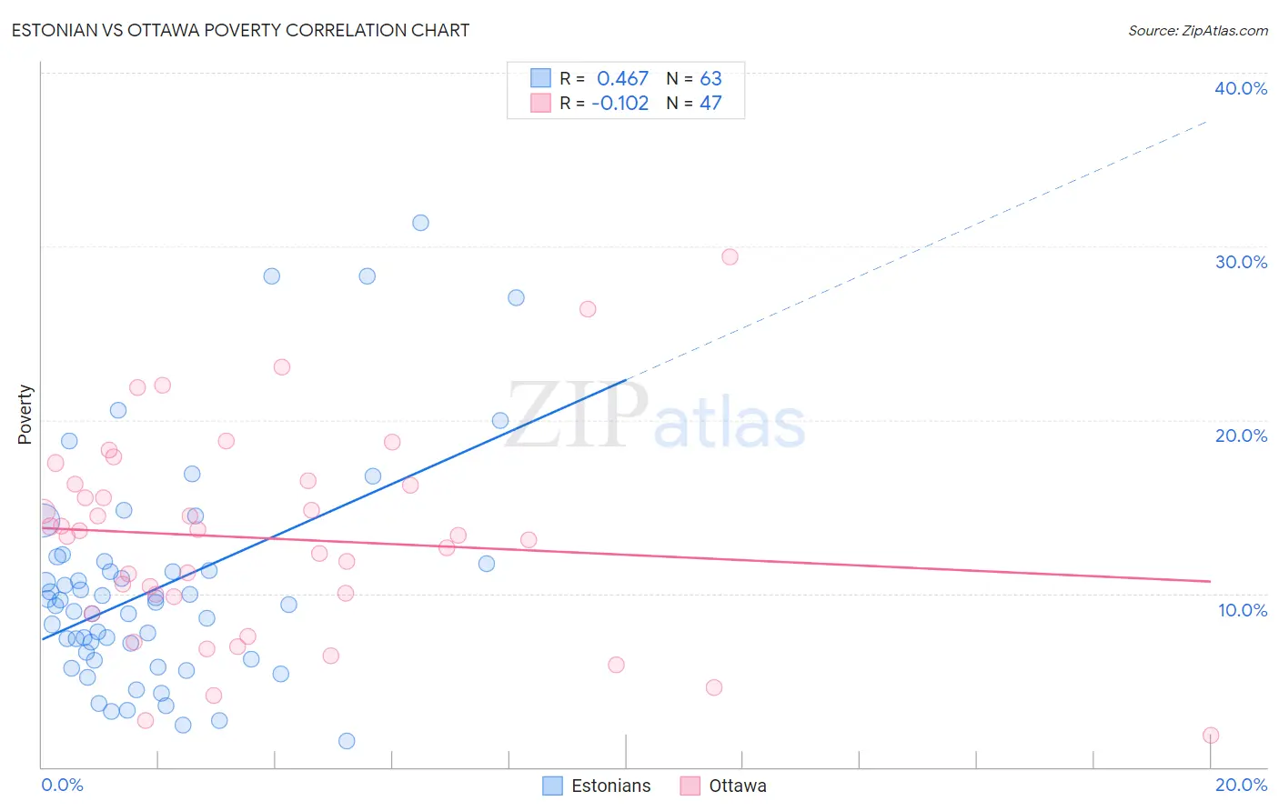 Estonian vs Ottawa Poverty