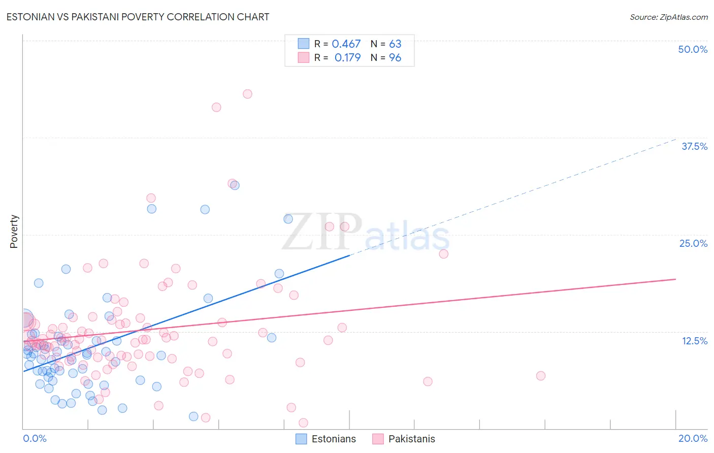 Estonian vs Pakistani Poverty