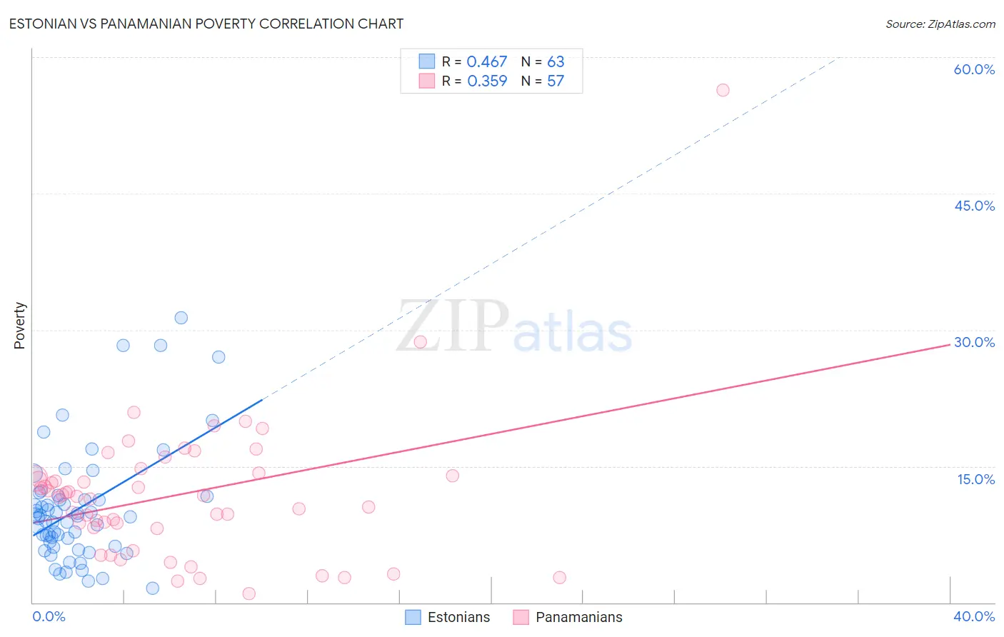 Estonian vs Panamanian Poverty
