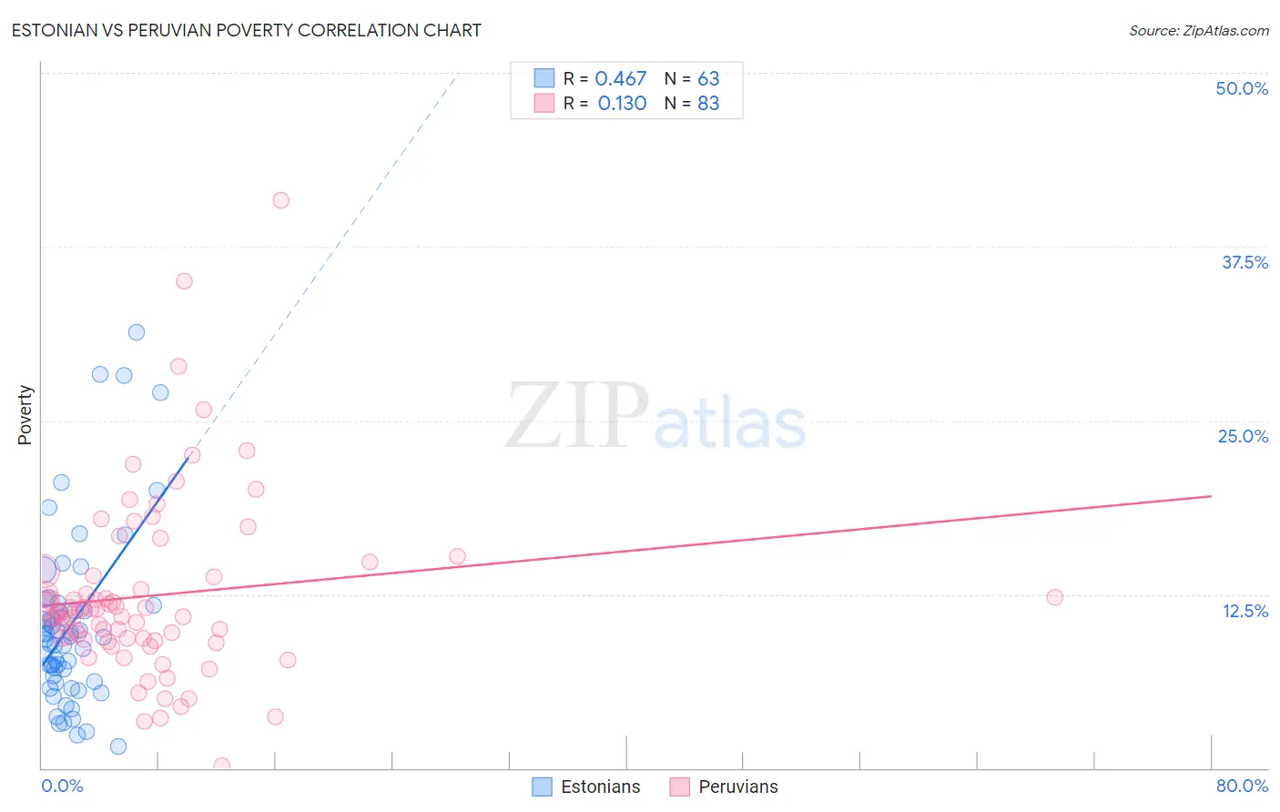 Estonian vs Peruvian Poverty