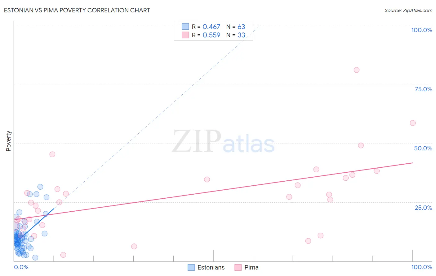 Estonian vs Pima Poverty