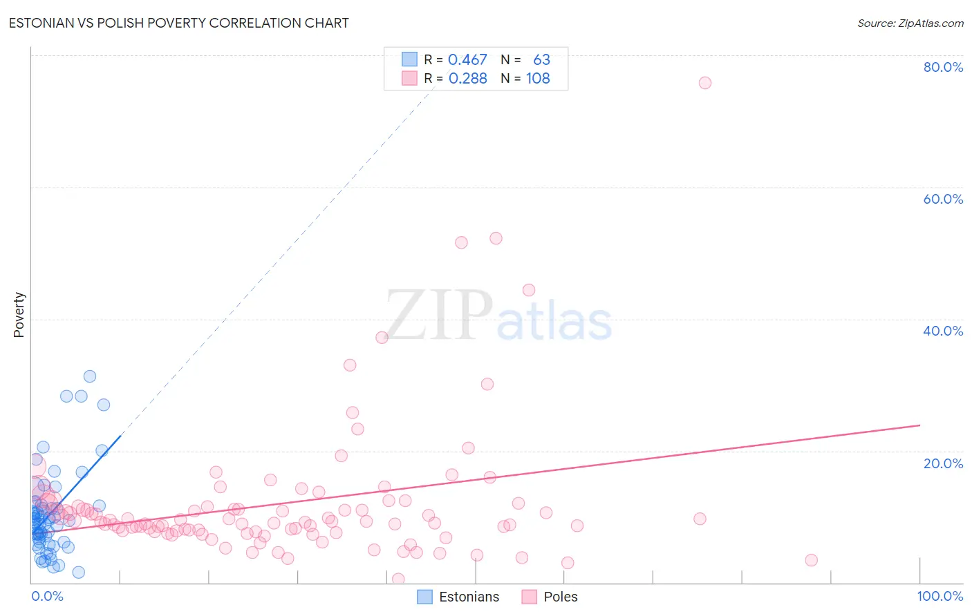 Estonian vs Polish Poverty
