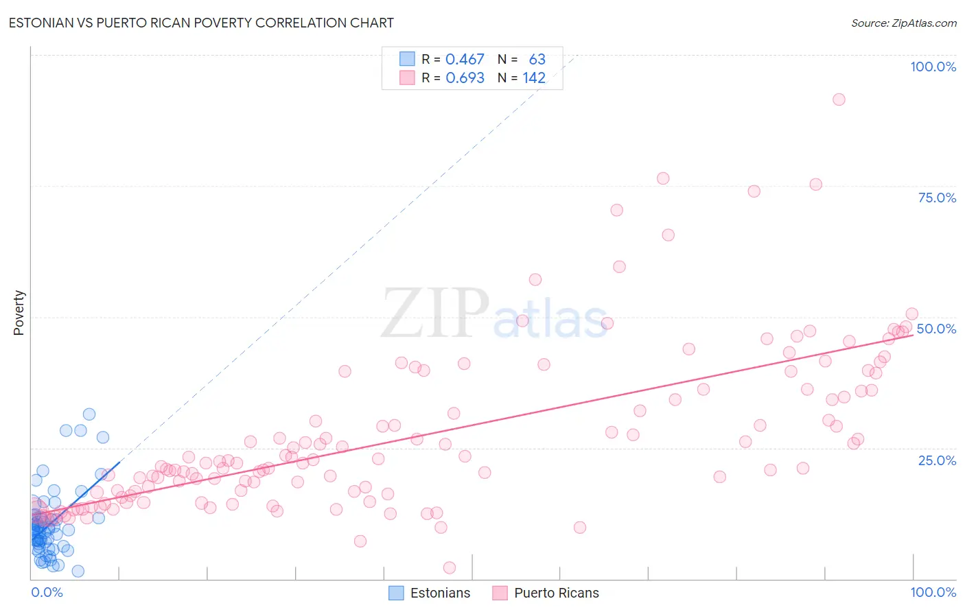 Estonian vs Puerto Rican Poverty