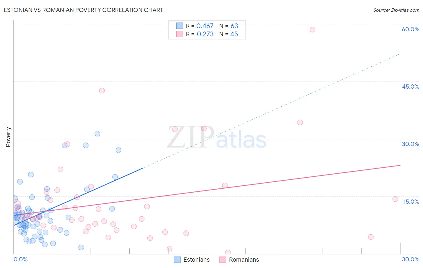 Estonian vs Romanian Poverty