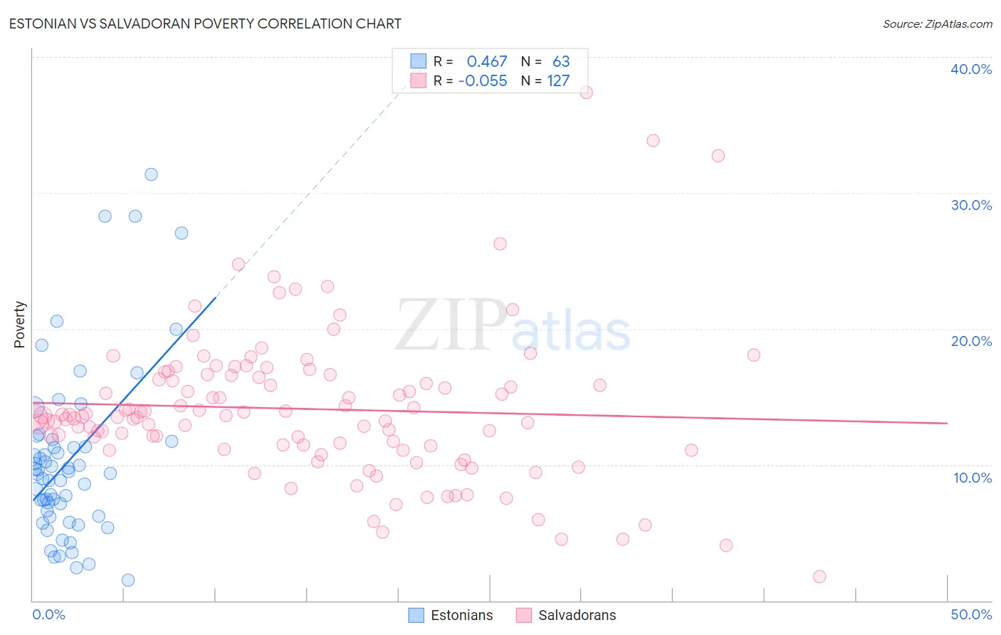 Estonian vs Salvadoran Poverty