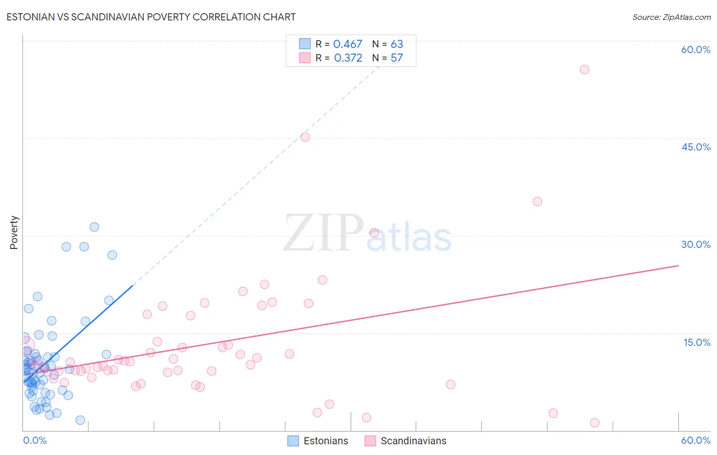 Estonian vs Scandinavian Poverty