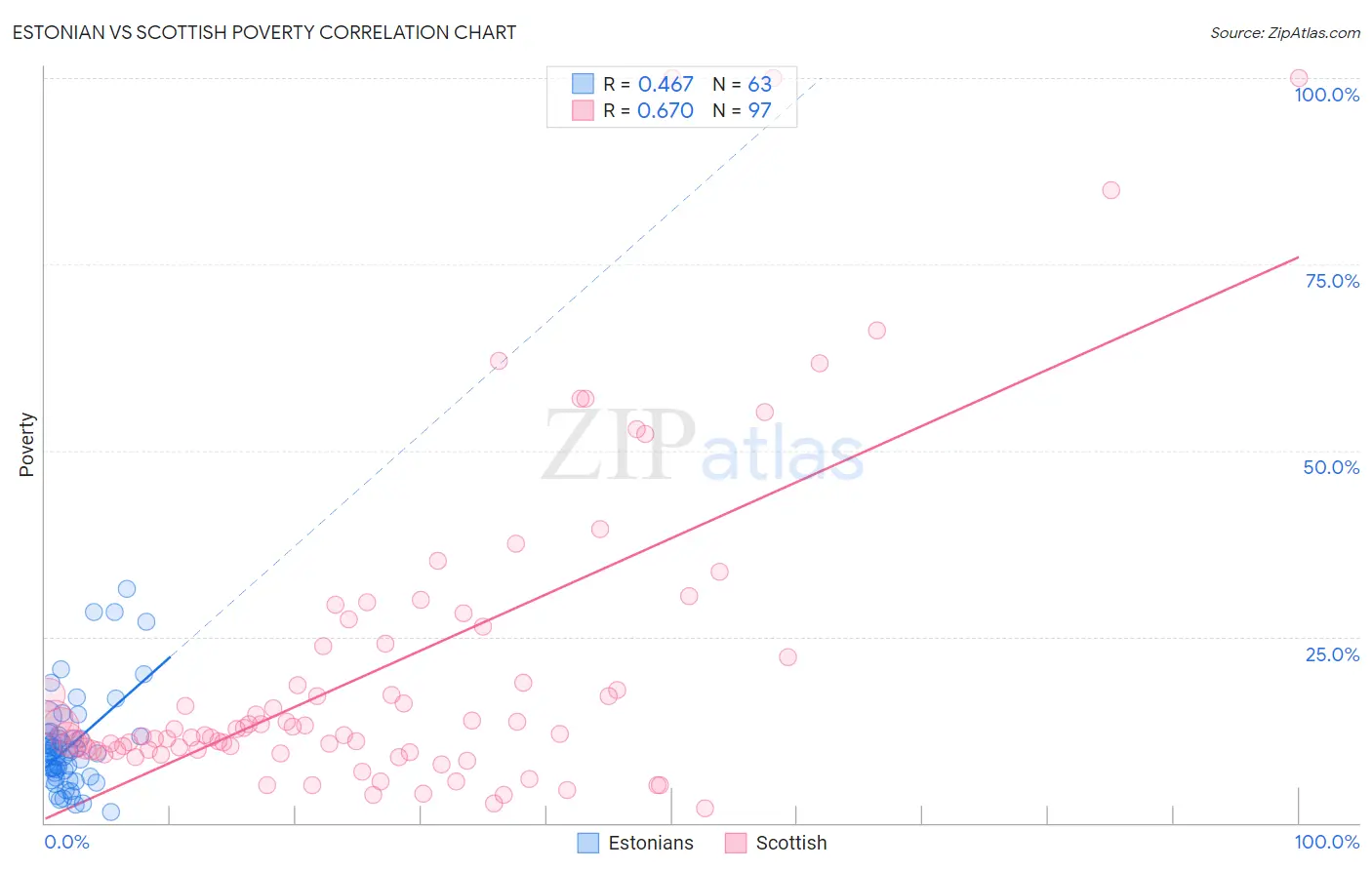 Estonian vs Scottish Poverty