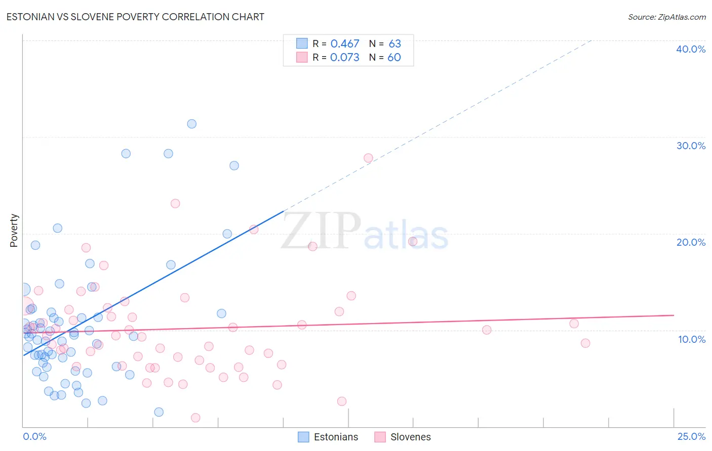 Estonian vs Slovene Poverty