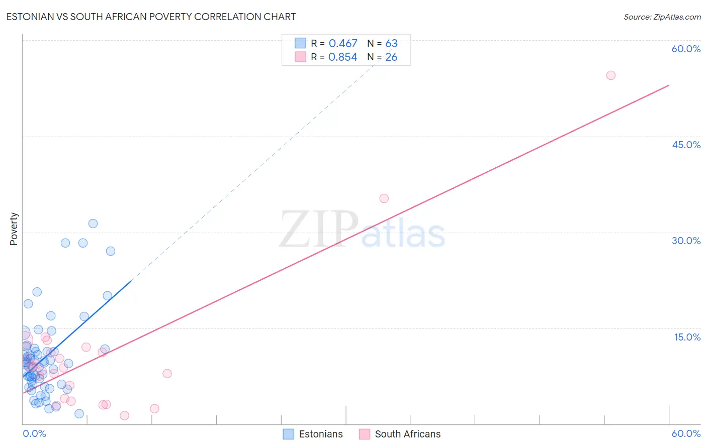 Estonian vs South African Poverty
