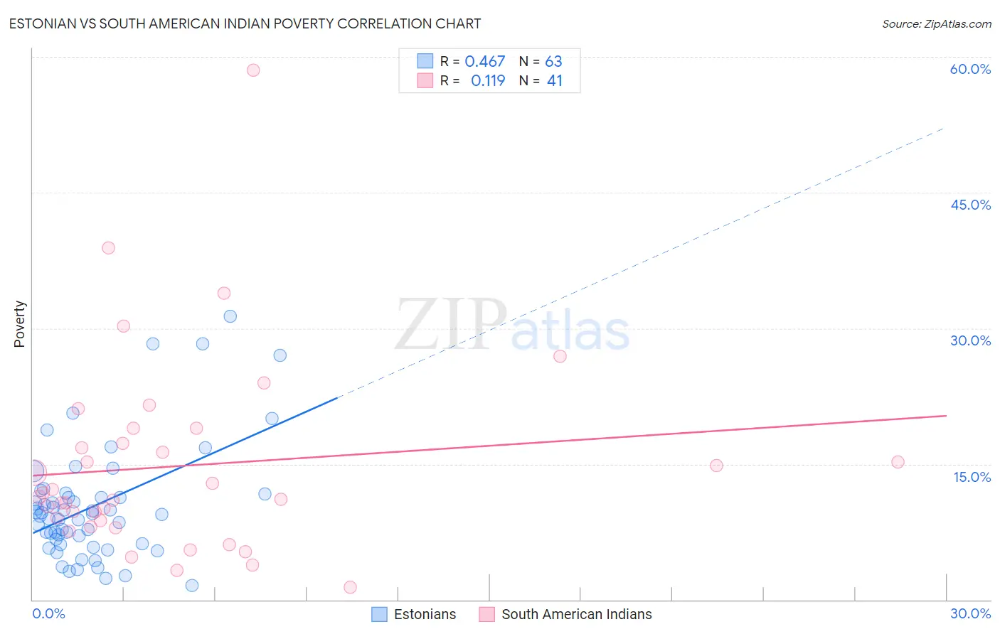Estonian vs South American Indian Poverty