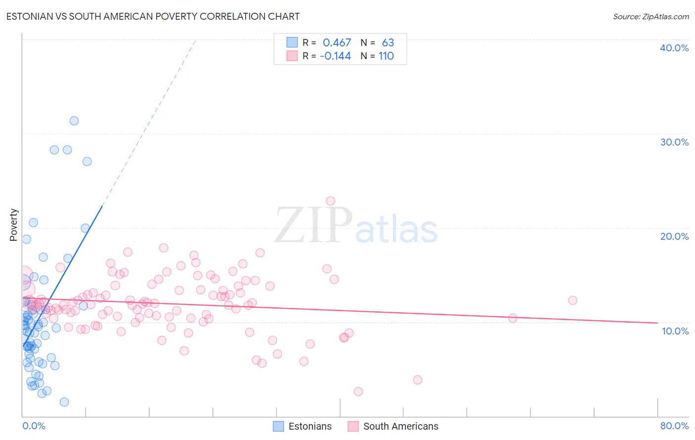 Estonian vs South American Poverty