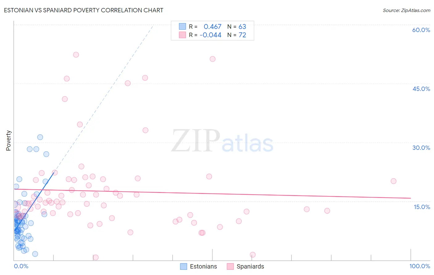 Estonian vs Spaniard Poverty
