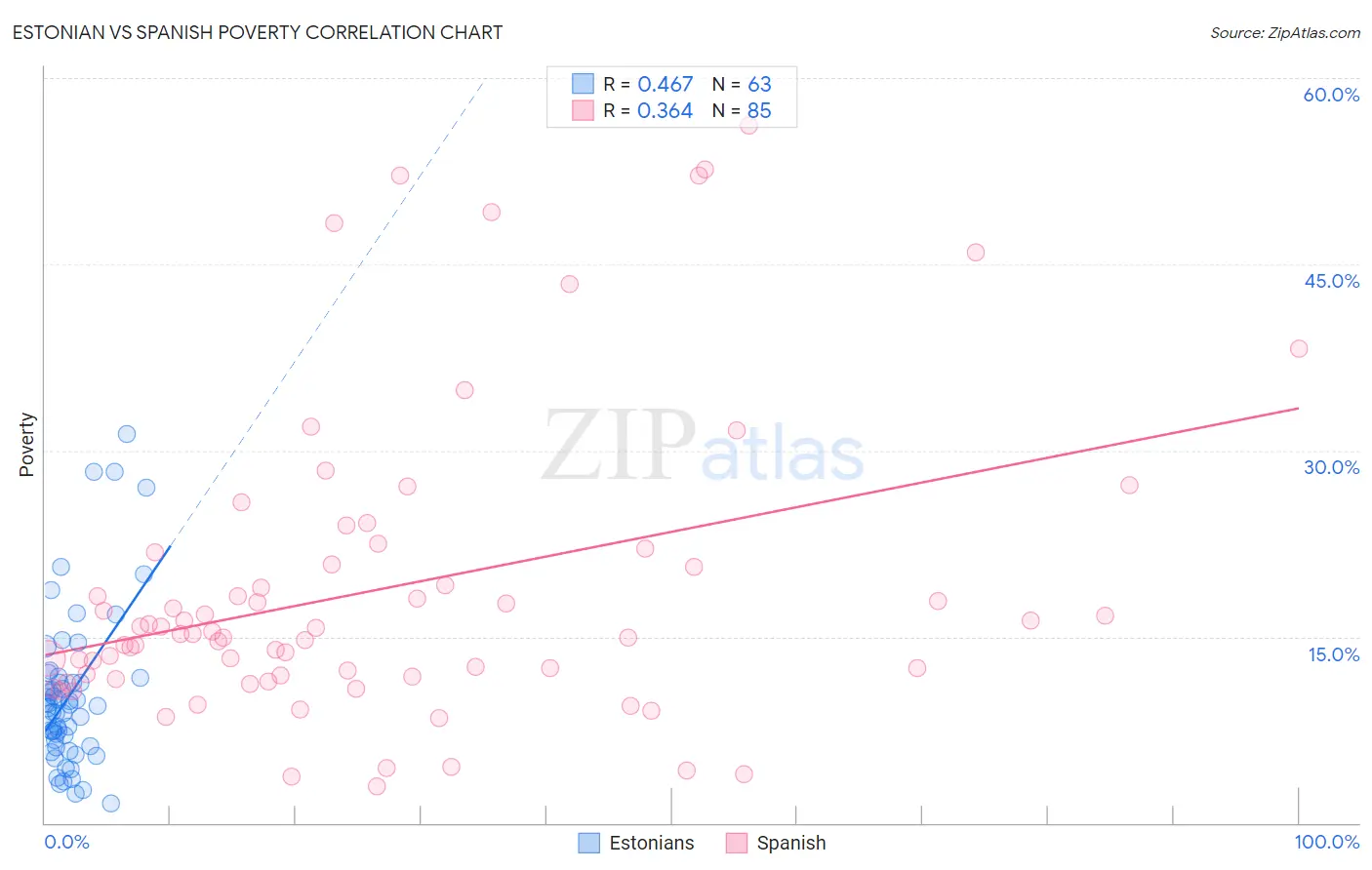 Estonian vs Spanish Poverty