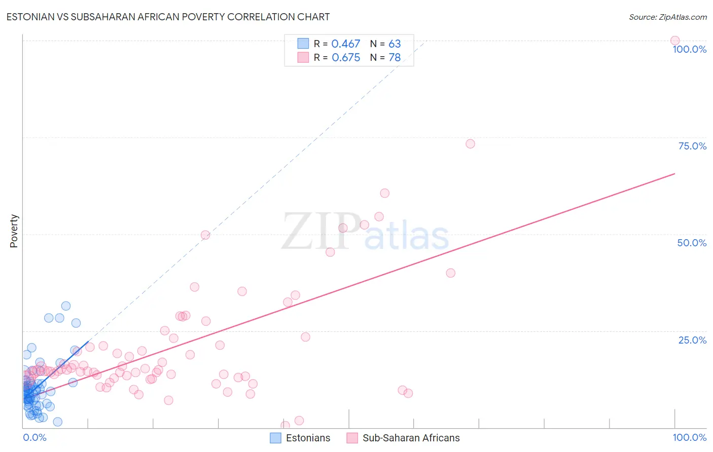 Estonian vs Subsaharan African Poverty