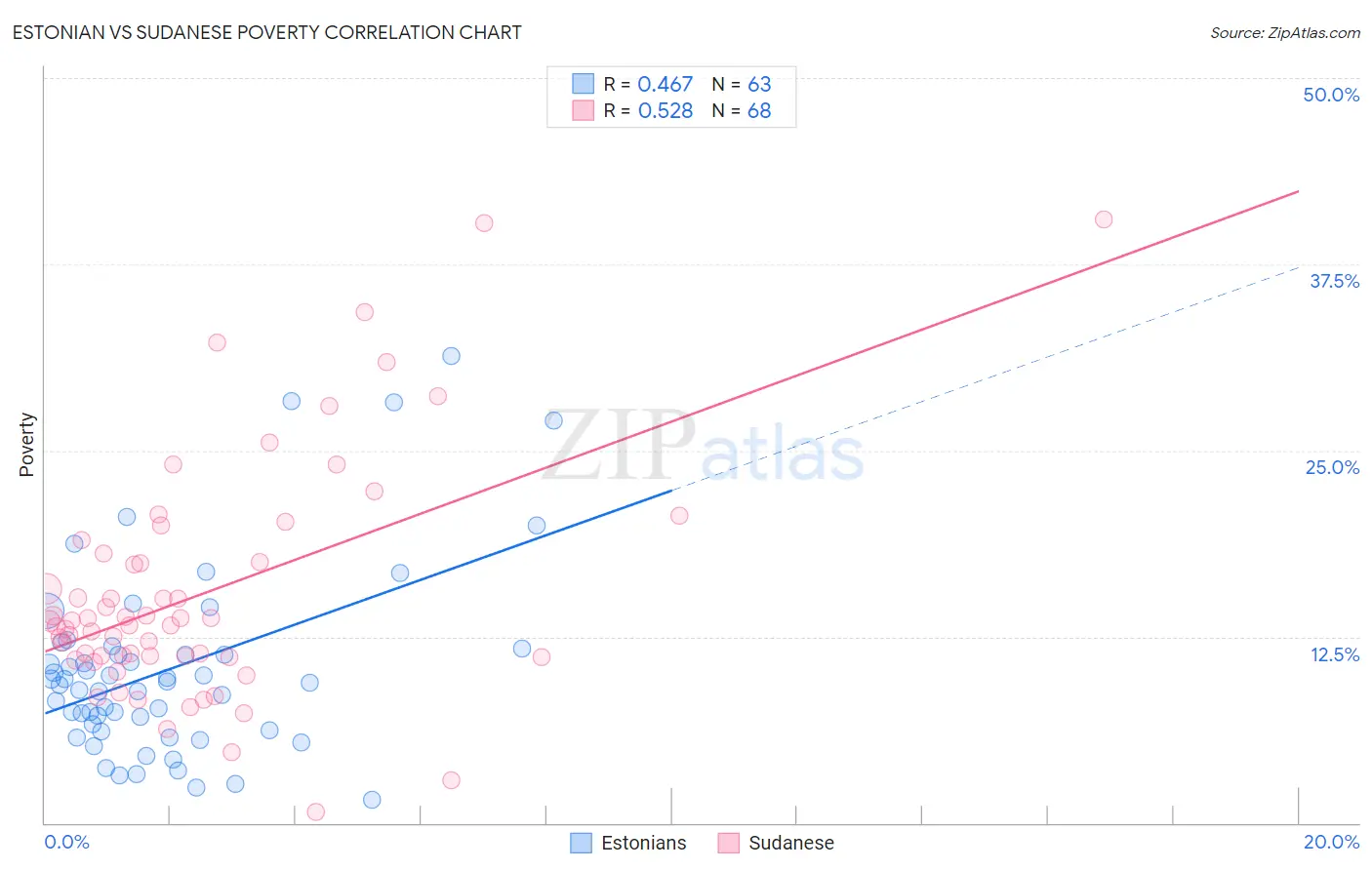 Estonian vs Sudanese Poverty