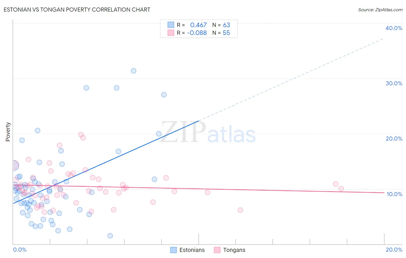 Estonian vs Tongan Poverty