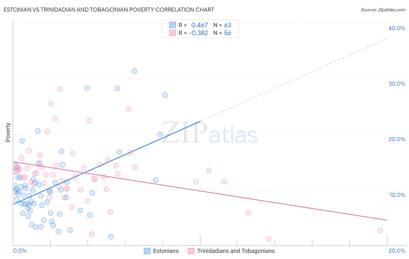 Estonian vs Trinidadian and Tobagonian Poverty
