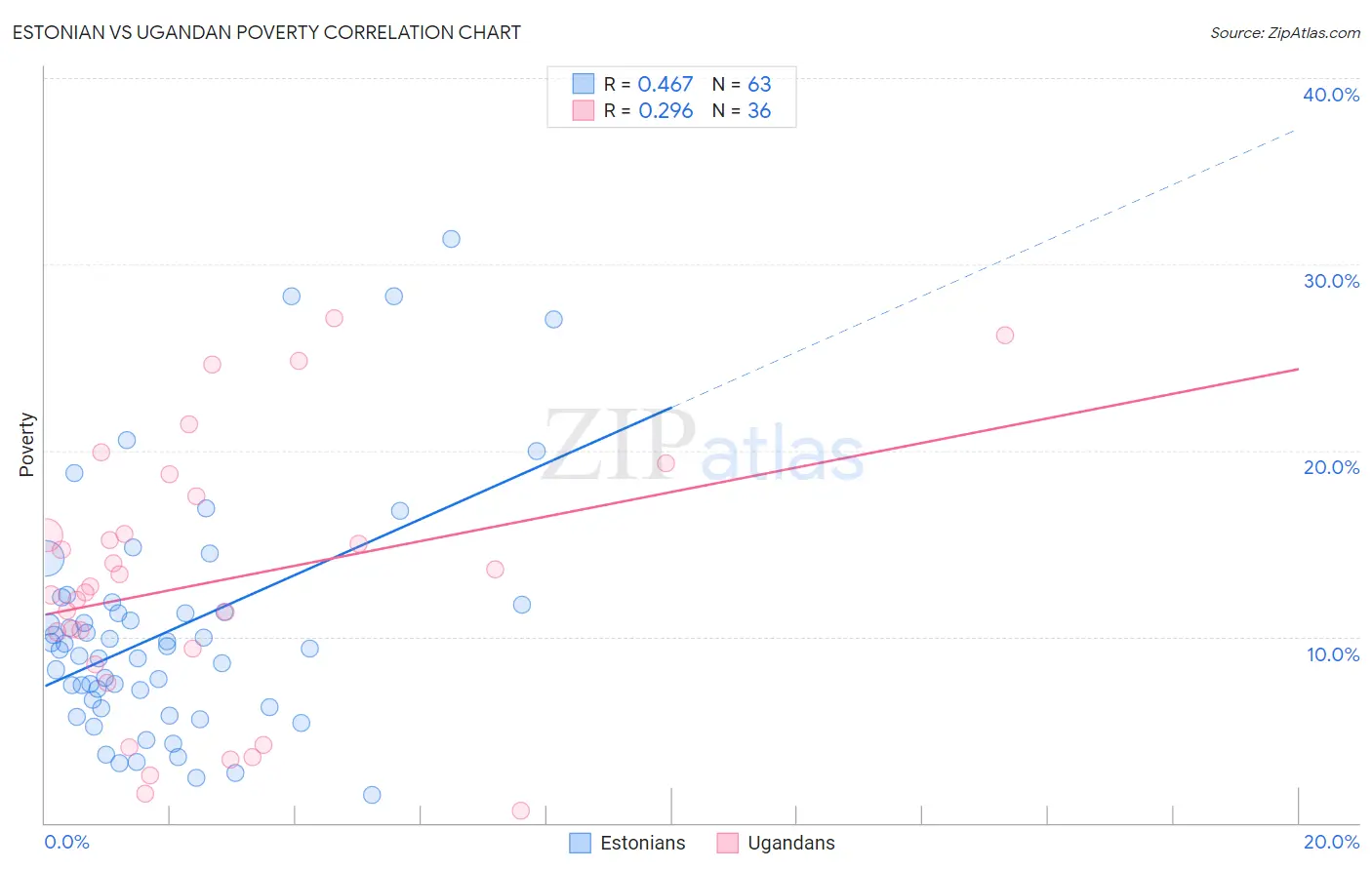 Estonian vs Ugandan Poverty