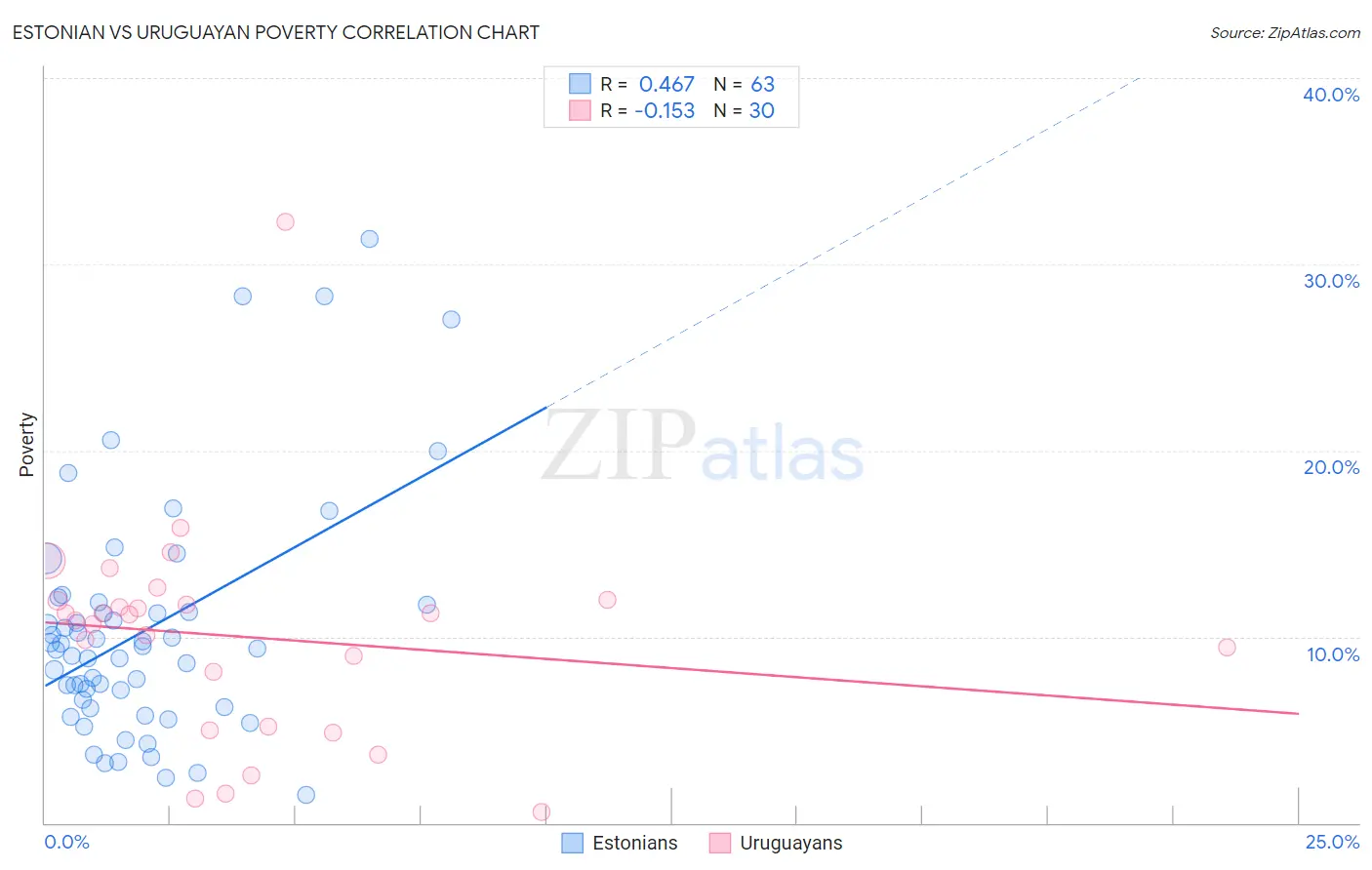 Estonian vs Uruguayan Poverty