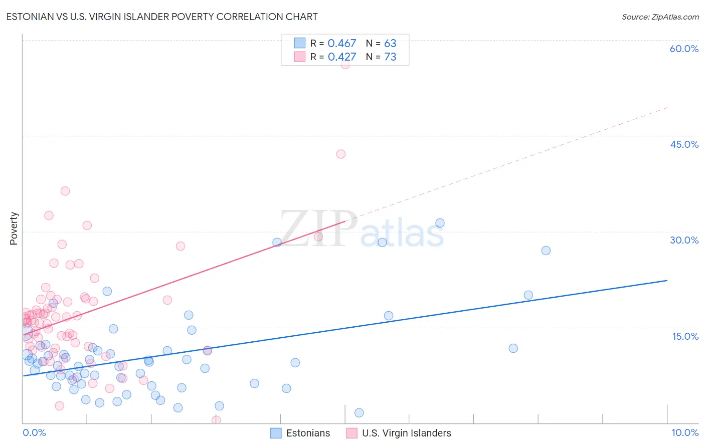 Estonian vs U.S. Virgin Islander Poverty